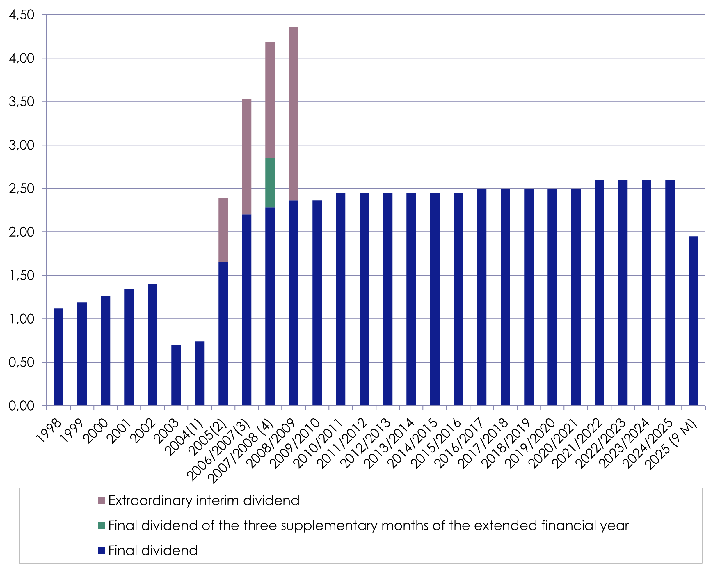 Graph Dividend history 1998-2026